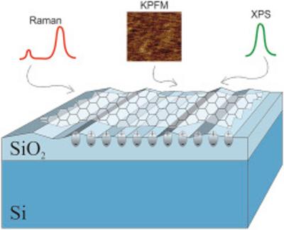 International team explores graphene-substrate interactions related to surface charges image