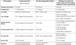 FGR's comparison table - BEST Target development and existing Li Ion AA Batteries and an existing commercial Supercapacitor image