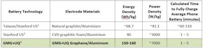 GMG Graphene Aluminium-Ion Battery Performance Data image