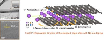 Nitrogen and sulfur co-doped graphene make for enhanced batteries image