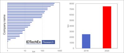 Graphene market production capacity estimates (IDTechEx, October 2019)
