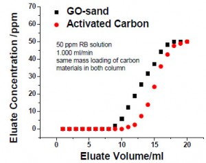 Ionic GO-sand vs activated carbon chart