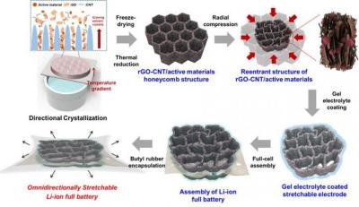 Schematic diagram of stretchable battery manufacturing process image