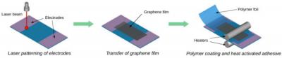 Making graphene transparent cryogenic temperature sensors