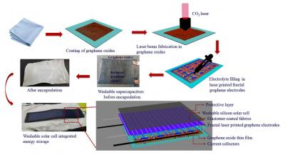 Schematic of the fabrication steps for the laser-printed graphene solar energy storage image