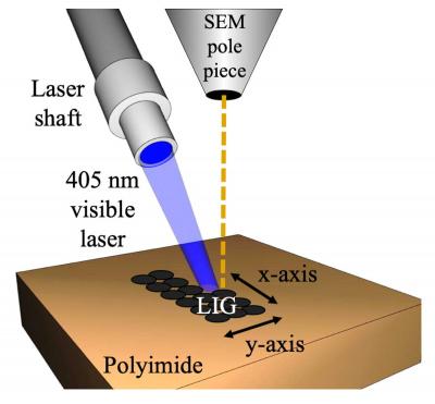 Schematic of the method for finely creating graphene with a small laser image