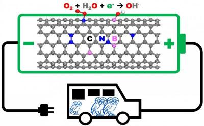 Graphene to replace platinum in fuel cells image