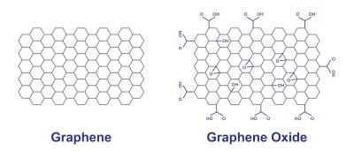 Graphene Oxide vs Graphene scheme